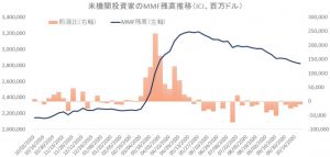 ※米機関投資家のNNF残高推移