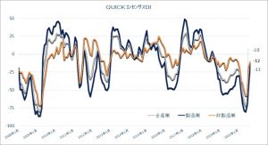 ※QUICKコンセンサスDI