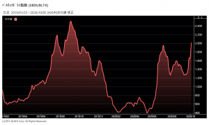 ※バルチックドライ指数の推移