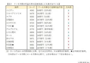 ※図２：7～9月期の利益水準の回復見通しにも差が出ている