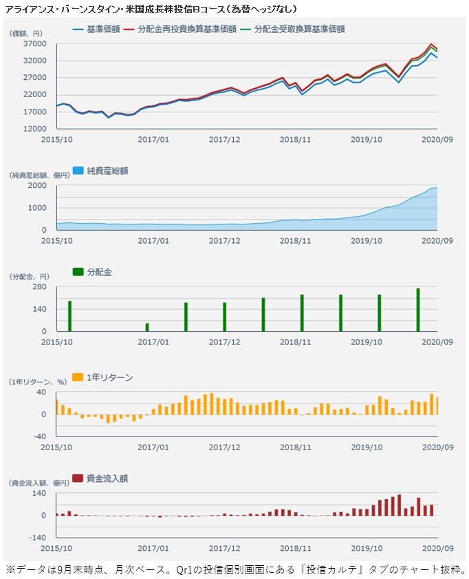 ａ バーンスタイン 米国成長株投信ｂ 残高00億円突破 資産運用 資産形成 Quick Money World
