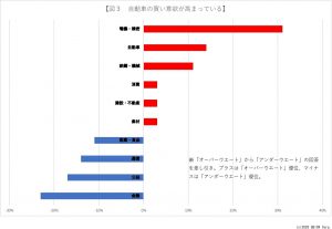 ※図３：自動車の買い意欲が高まっている