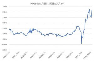 ※VIX先物11月限と10月限のスプレッド