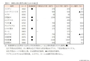 ※図３：業績上振れ期待は織り込みも進む