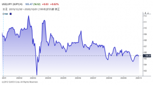 ※米ドルの対円レート