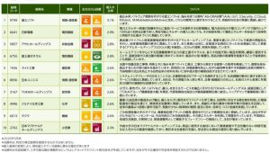 ※いちよしＳＤＧｓ中小型株ファンドが投資するマザーファンドの組み入れ上位10銘柄