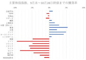 ※主要株価指数、9月末～10月28日終値までの騰落率