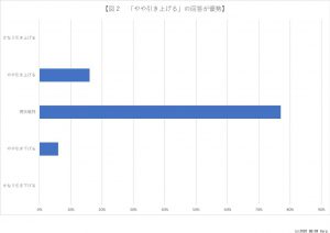 ※図２：「やや引き上げる」の回答が優勢