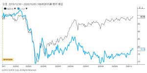 ※ヒューリック株価と日経平均株価の相対チャート