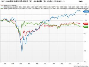 ※ナスダック100指数と相関性が低い銘柄群、高い銘柄群を指数化した年初来チャート