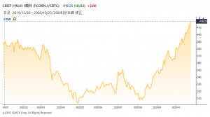 ※トウモロコシ先物の推移