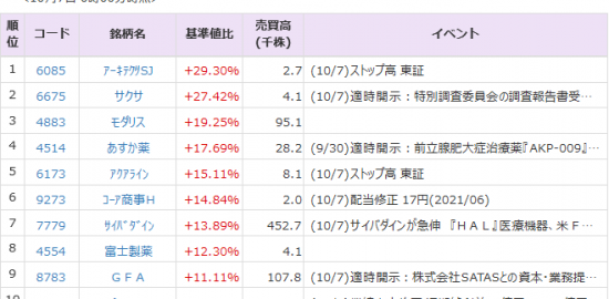 サイバダイン 7779 14 高 医療用装置型ロボット Hal に期待 7日の夜間pts 株式マーケット Quick Money