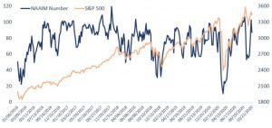 ※NAAIM Exposure IndexとＳ＆Ｐ500種株価指数の推移