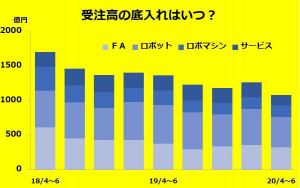 ※ファナックの連結受注高