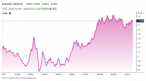 ※ユーロの対米ドルレート