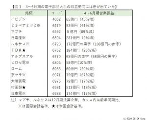 ※図１：4～6月期の電子部品大手の収益動向には差が出ていた