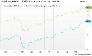 ※ワイルダー・ヒル・クリーンエネルギー指数とインベスコ・ソーラーＥＴＦの推移