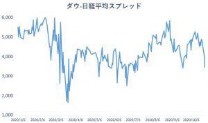 ※ダウー日経平均スプレッド