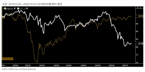 ※ソフトバンク株価と日経平均株価の相対チャート