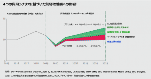 ※4つの貿易シナリオに基づいた貿易取引額への影響