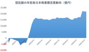 ※信託銀の年初来日本株累積売買動向