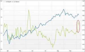 ※米10年金利と米10年BEIの推移