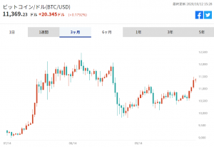 ※ビットコインの対米ドルレート