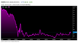 ※米国債10Y