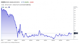 ※米10年物国債利回り