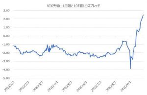 ※VIX先物11限月と10限月のスプレッド