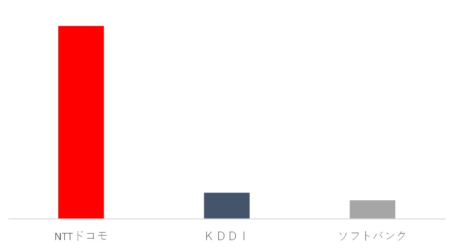 ドコモが値下げできる条件は 技術力は他社を圧倒 Ipリポート Vol 41 Quick Money World