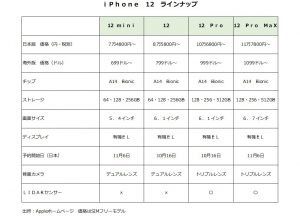 ※iPhone12ラインナップ