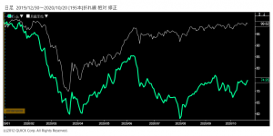 ※東京ドーム株価と日経平均株価の相対チャート