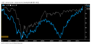 ※東宝株価と日経平均株価の相対チャート