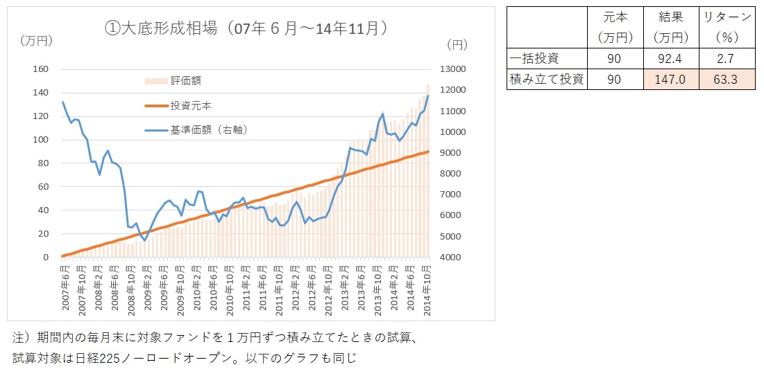 積み立て投資が得意な相場・苦手な相場とは―楽しく増やす！「北澤式」資産運用術【22】 - ｜QUICK Money World -