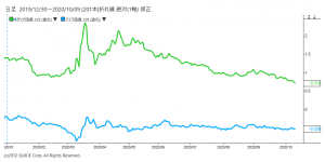 ※伊・独10年物国債利回り