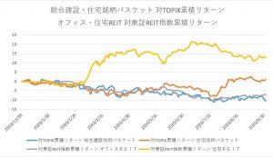 ※総合建設・住宅銘柄バスケット対TOPIX累積リターン他