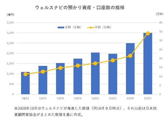 ロボアドのウェルスナビ 預かり資産残高が3000億円突破 資産運用 資産形成 Quick Money World