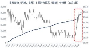 ※日経先物と累計売買高の推移