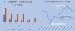 ※ソニーの業績と株価推移