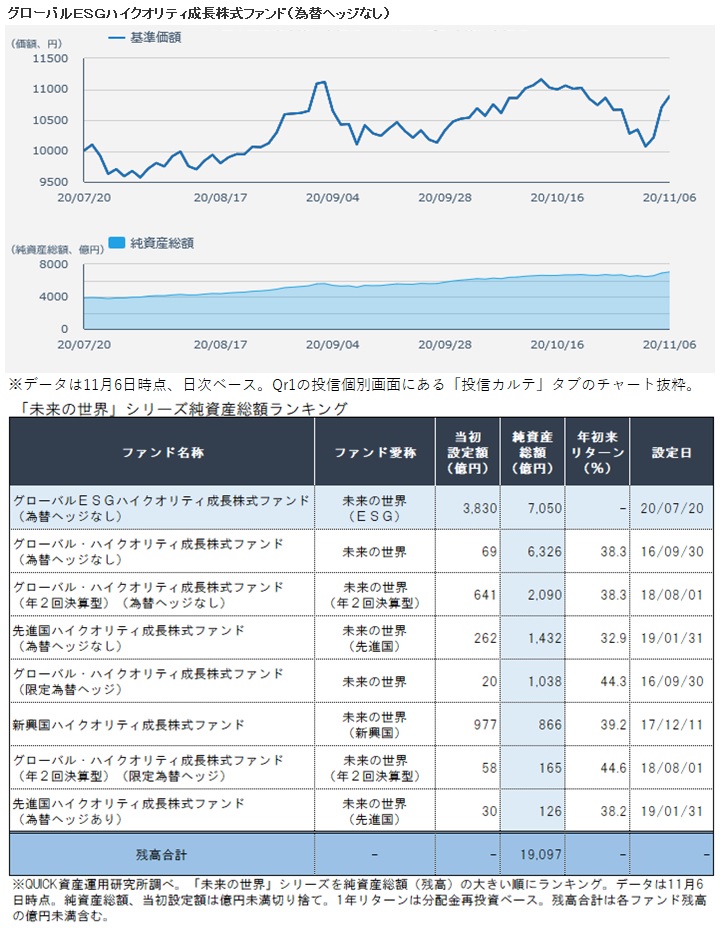 アセマネｏｎｅの投信 未来の世界 ｅｓｇ 初の7000億円台に 資産運用 資産形成 Quick Money World