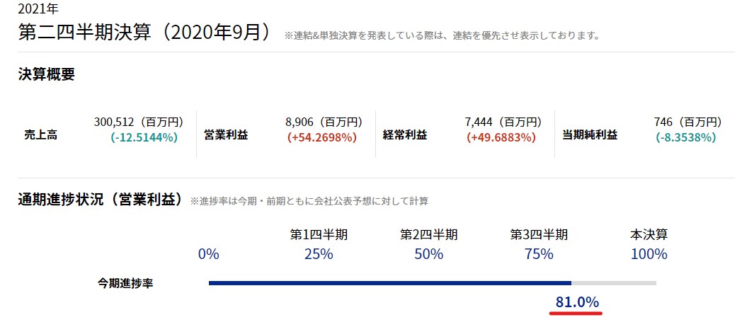 フジクラの第二四半期決算と進捗率