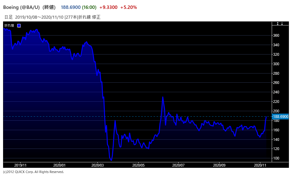 ボーイング株が5 高 早ければ今月中にも 737max の運航停止命令解除へ Quick Money World