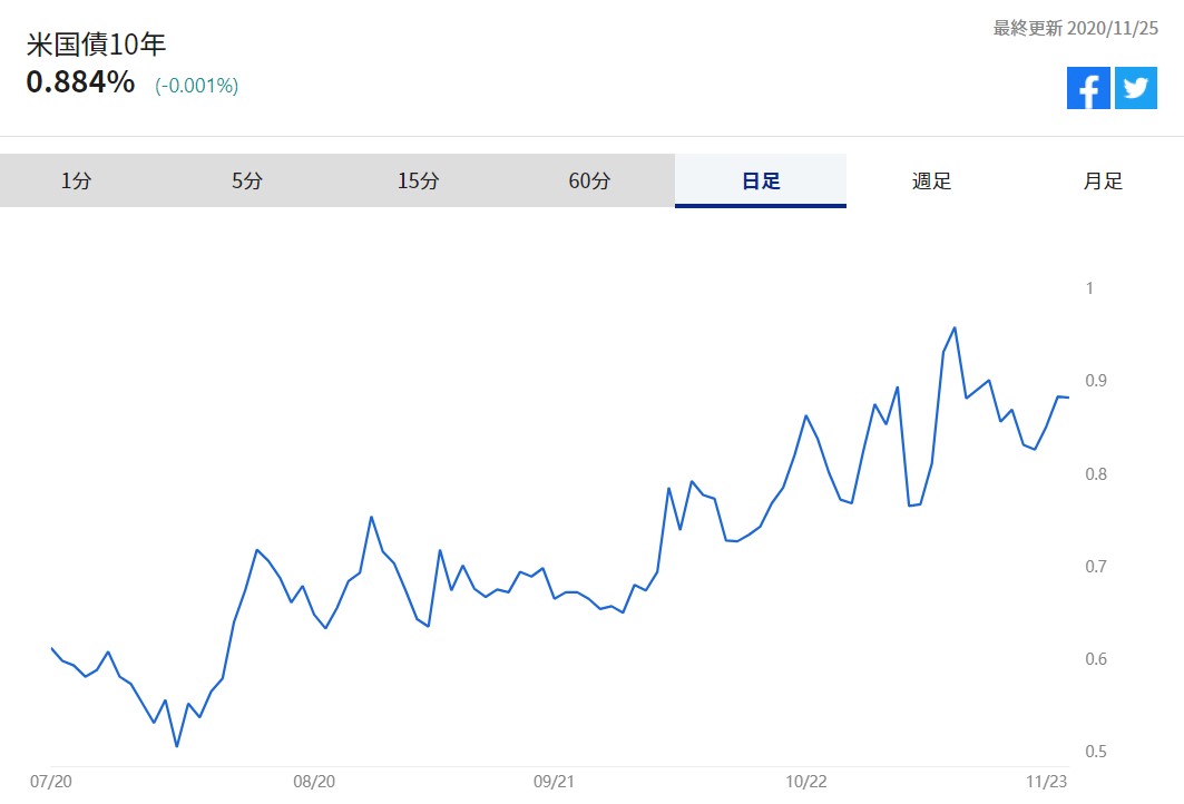 米10年物国債利回り