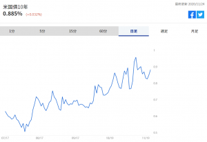 ※米国債10年