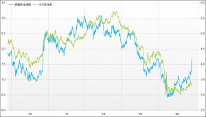 ※銅金レシオと米長期金利の推移