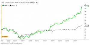 ※日本電産株価と日経平均株価の相対チャート