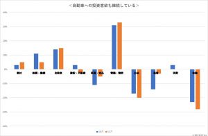 ※自動車への投資意欲も継続している