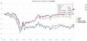 ※ＴＯＰＩＸ500構成銘柄とＴＯＰＩＸスモール指数構成の各低ＰＢＲ100銘柄をバスケット化したものの年初来騰落率の推移