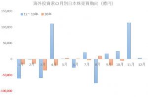 ※海外投資家の月別日本株売買動向